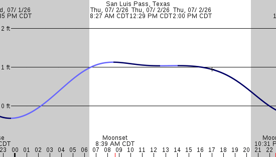 tide graph