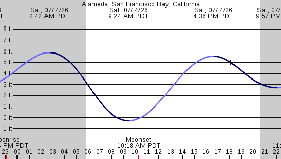 tide graph