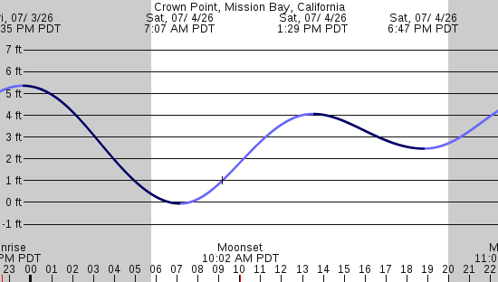 tide graph