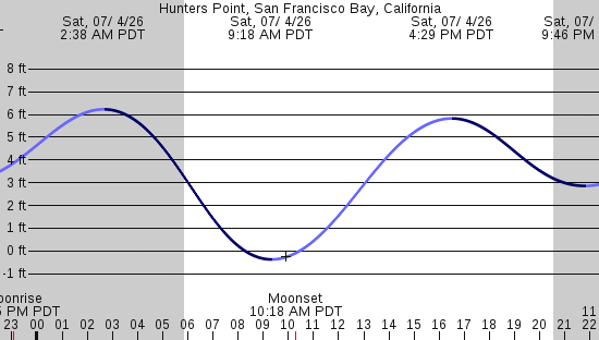 tide graph