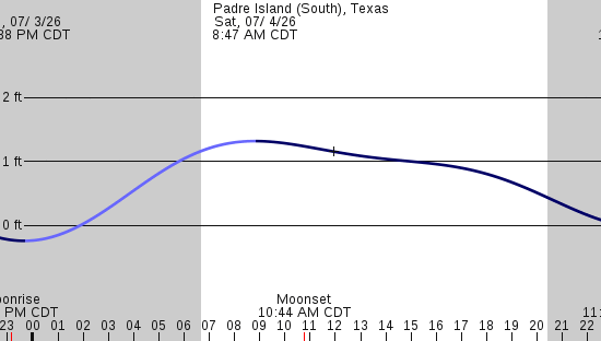 tide graph