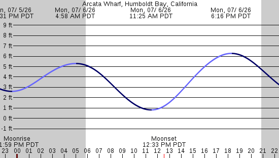 tide graph