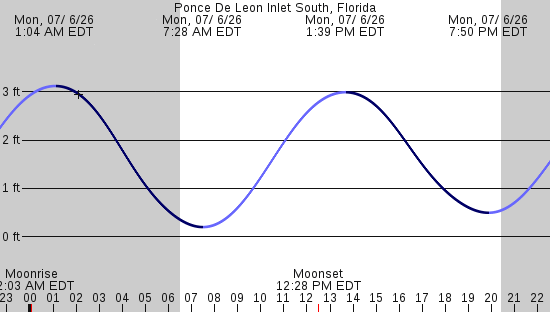 tide graph