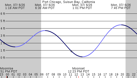 tide graph