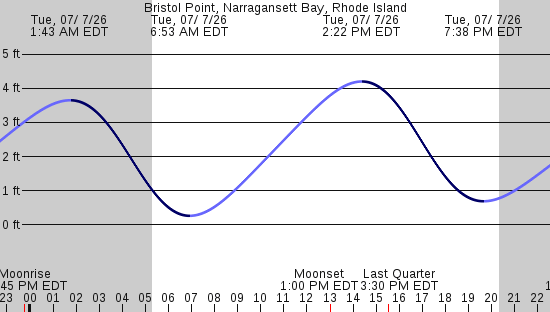tide graph