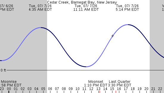 tide graph