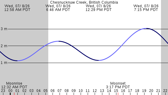 tide graph