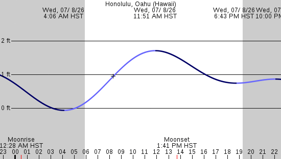 tide graph