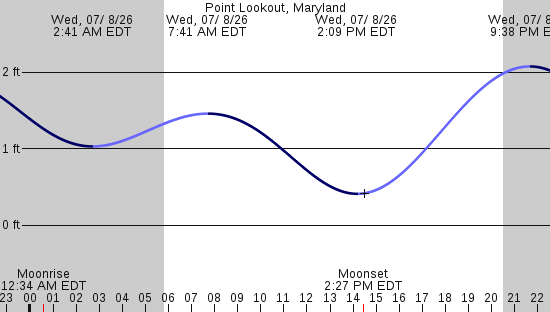 tide graph