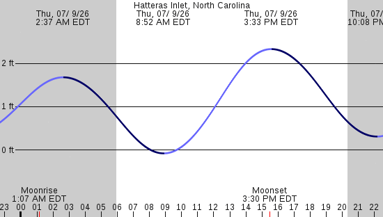 tide graph