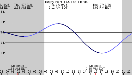 tide graph