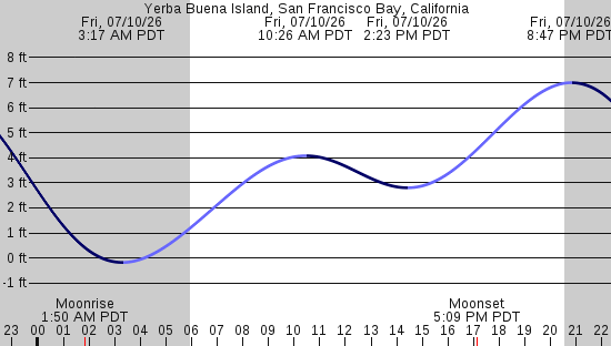 tide graph