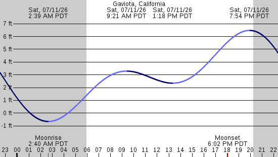 tide graph