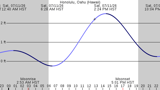 tide graph