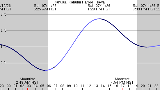 tide graph