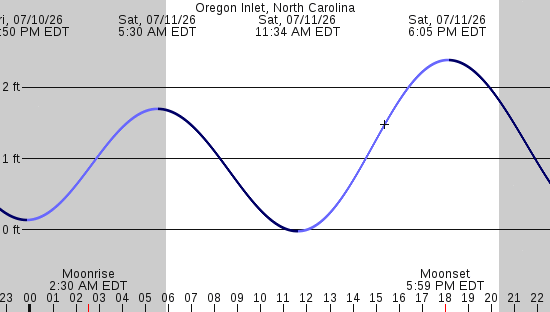 tide graph