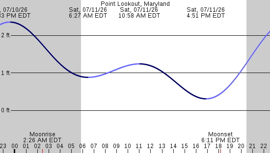 tide graph