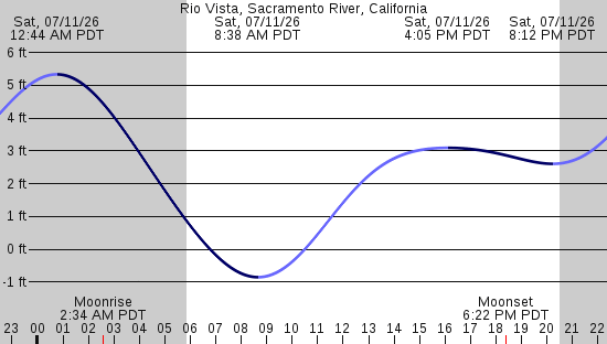 tide graph