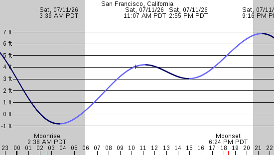 tide graph