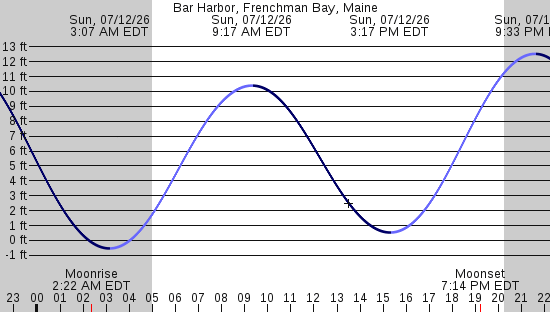 tide graph