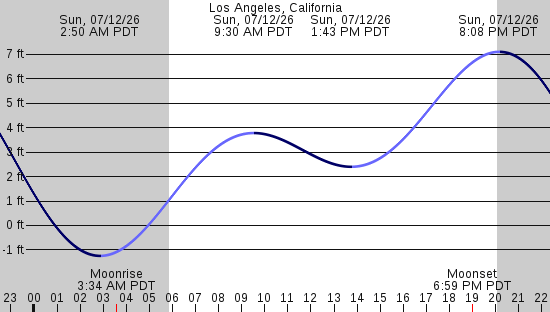 tide graph