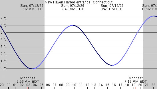 tide graph