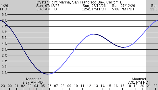 tide graph
