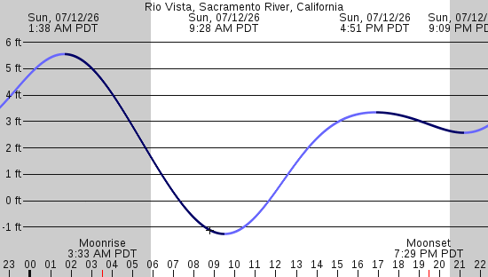 tide graph