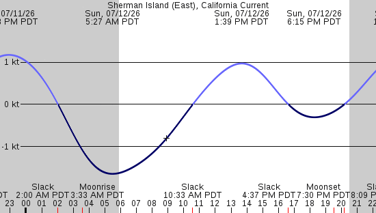 tide graph