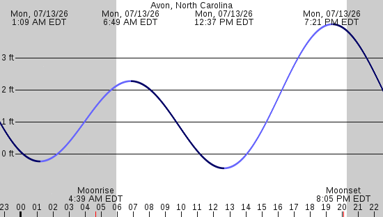 tide graph