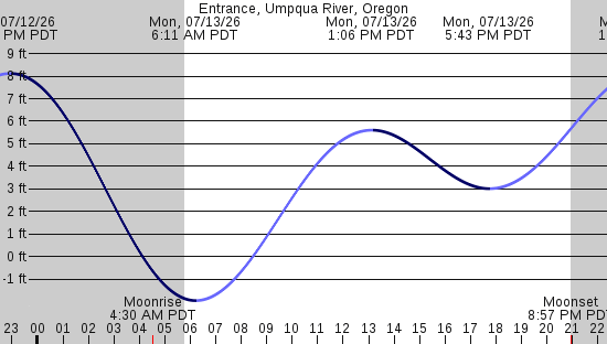 tide graph
