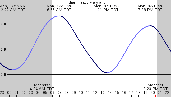 tide graph