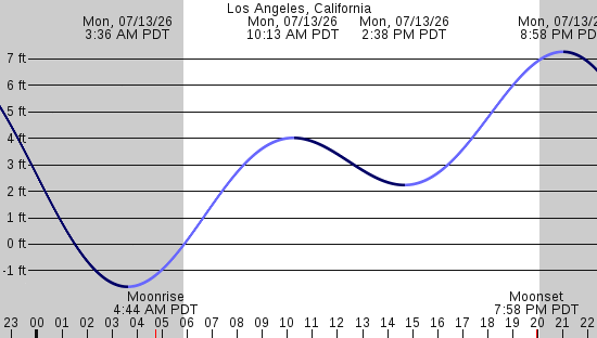 tide graph