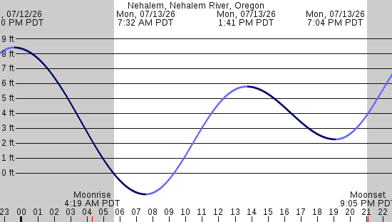 tide graph