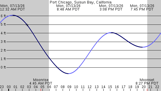 tide graph