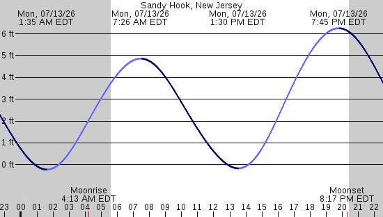 tide graph