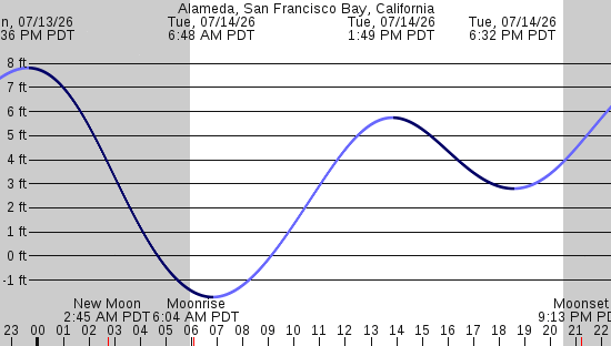 tide graph