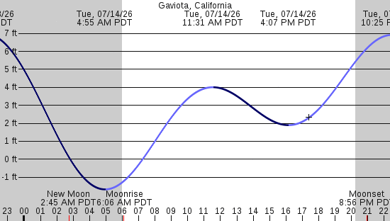 tide graph