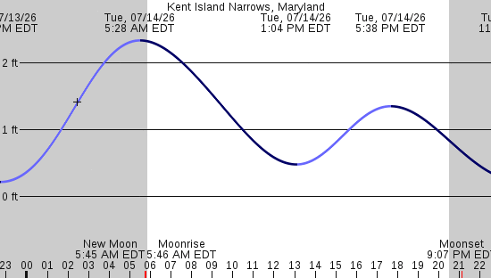 tide graph