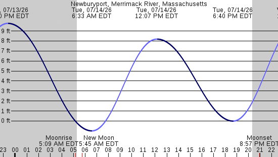 tide graph