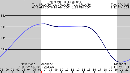 tide graph
