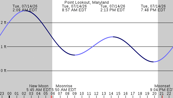 tide graph