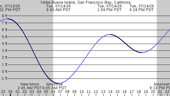 tide graph