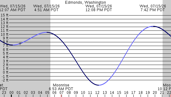 tide graph
