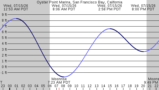 tide graph