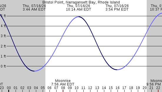 tide graph