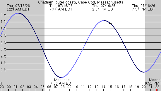 tide graph