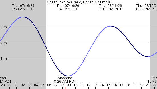 tide graph