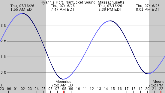 tide graph