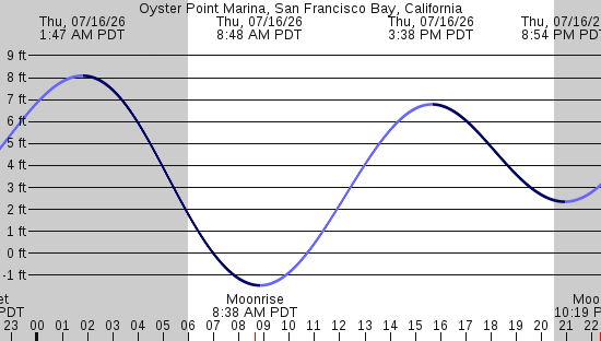 tide graph